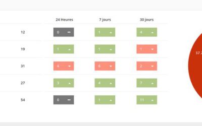 Pro Rank Tracker, outil gratuit et payant pour suivi de positions